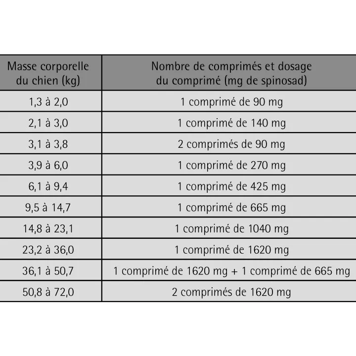 COMFORTIS 270 mg Comprimés à croquer anti puces pour chiens et chats 3-6kg